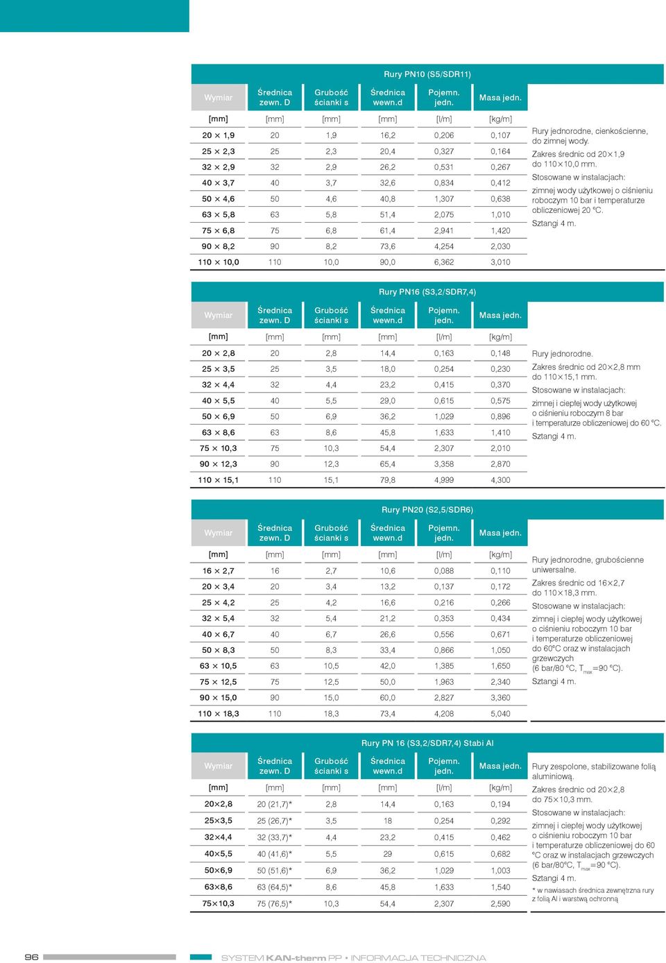 5,8 51,4 2,075 1,010 75 6,8 75 6,8 61,4 2,941 1,420 90 8,2 90 8,2 73,6 4,254 2,030 110 10,0 110 10,0 90,0 6,362 3,010 Rury jednorodne, cienkościenne, do zimnej wody.