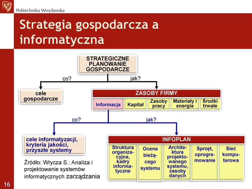 16 cele informatyzacji, kryteria jakości, przyszłe systemy Źródło: Wrycza S.