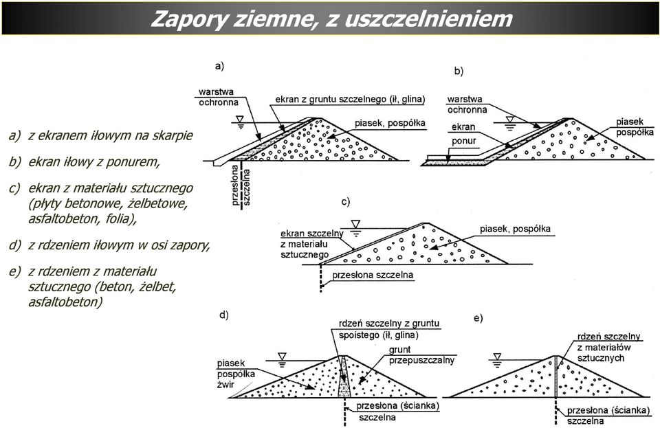 betonowe, żelbetowe, asfaltobeton, folia), d) z rdzeniem iłowym w