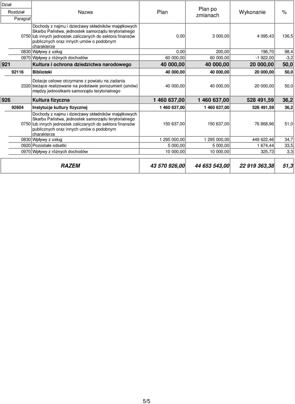 60 000,00-1 922,00-3,2 921 Kultura i ochrona dziedzictwa narodowego 40 000,00 40 000,00 20 000,00 50,0 92116 Biblioteki 40 000,00 40 000,00 20 000,00 50,0 2320 Dotacje celowe otrzymane z powiatu na