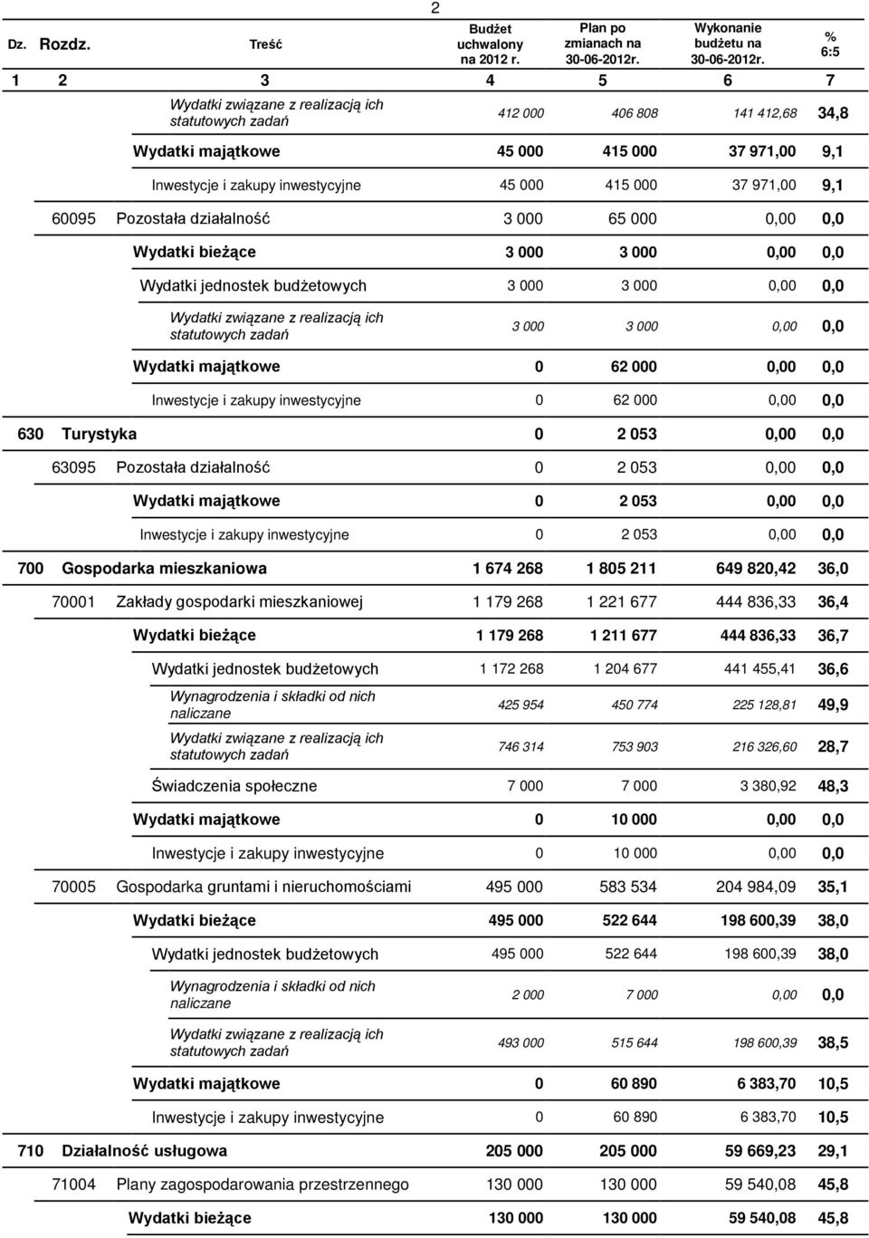 1 2 3 4 5 6 7 Wydatki związane z realizacją ich 412 000 406 808 141 412,68 34,8 Wydatki majątkowe 45 000 415 000 37 971,00 9,1 Inwestycje i zakupy inwestycyjne 45 000 415 000 37 971,00 9,1 60095