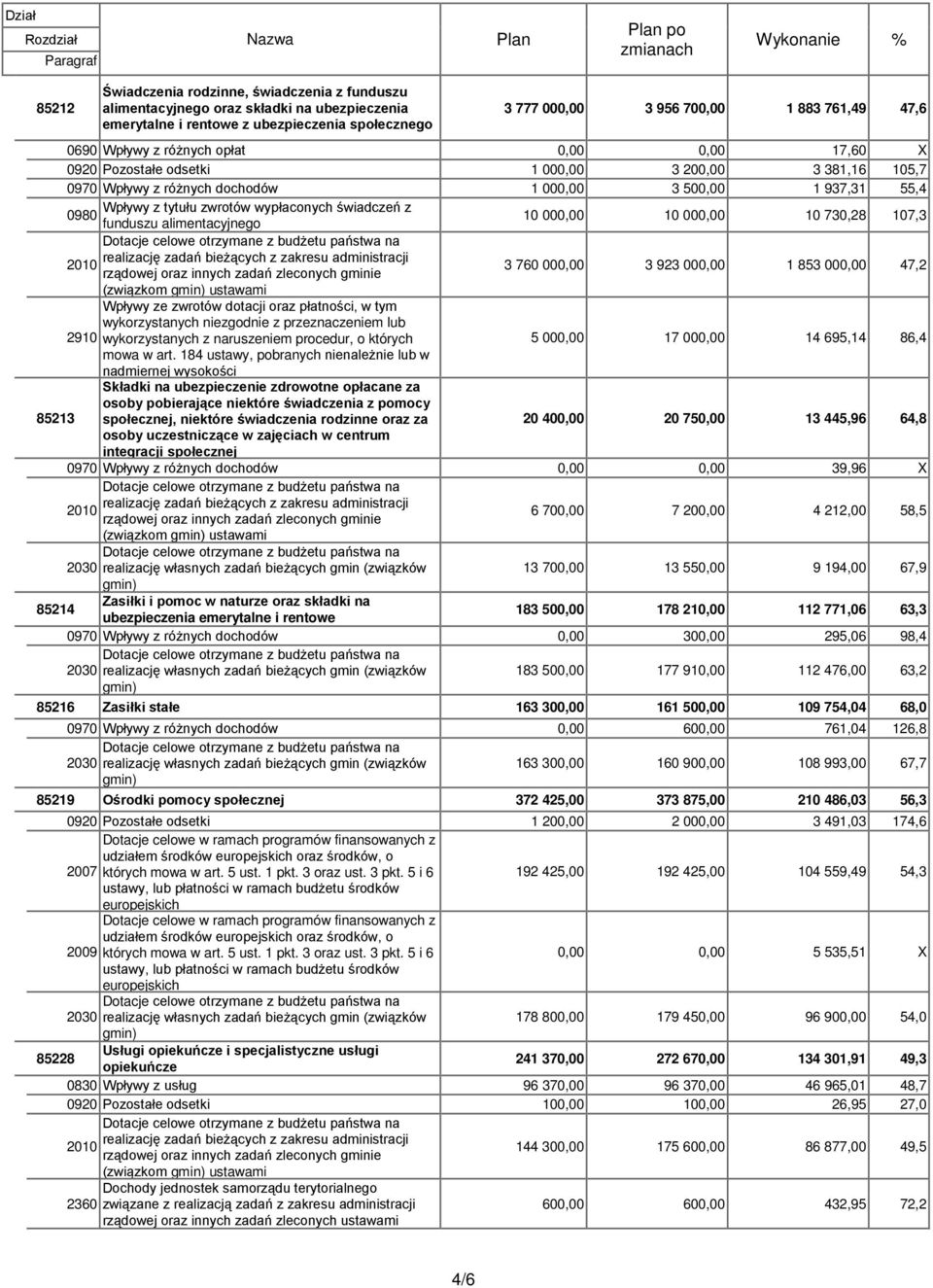 500,00 1 937,31 55,4 Wpływy z tytułu zwrotów wypłaconych świadczeń z 0980 funduszu alimentacyjnego 10 000,00 10 000,00 10 730,28 107,3 Dotacje celowe otrzymane z budżetu państwa na realizację zadań