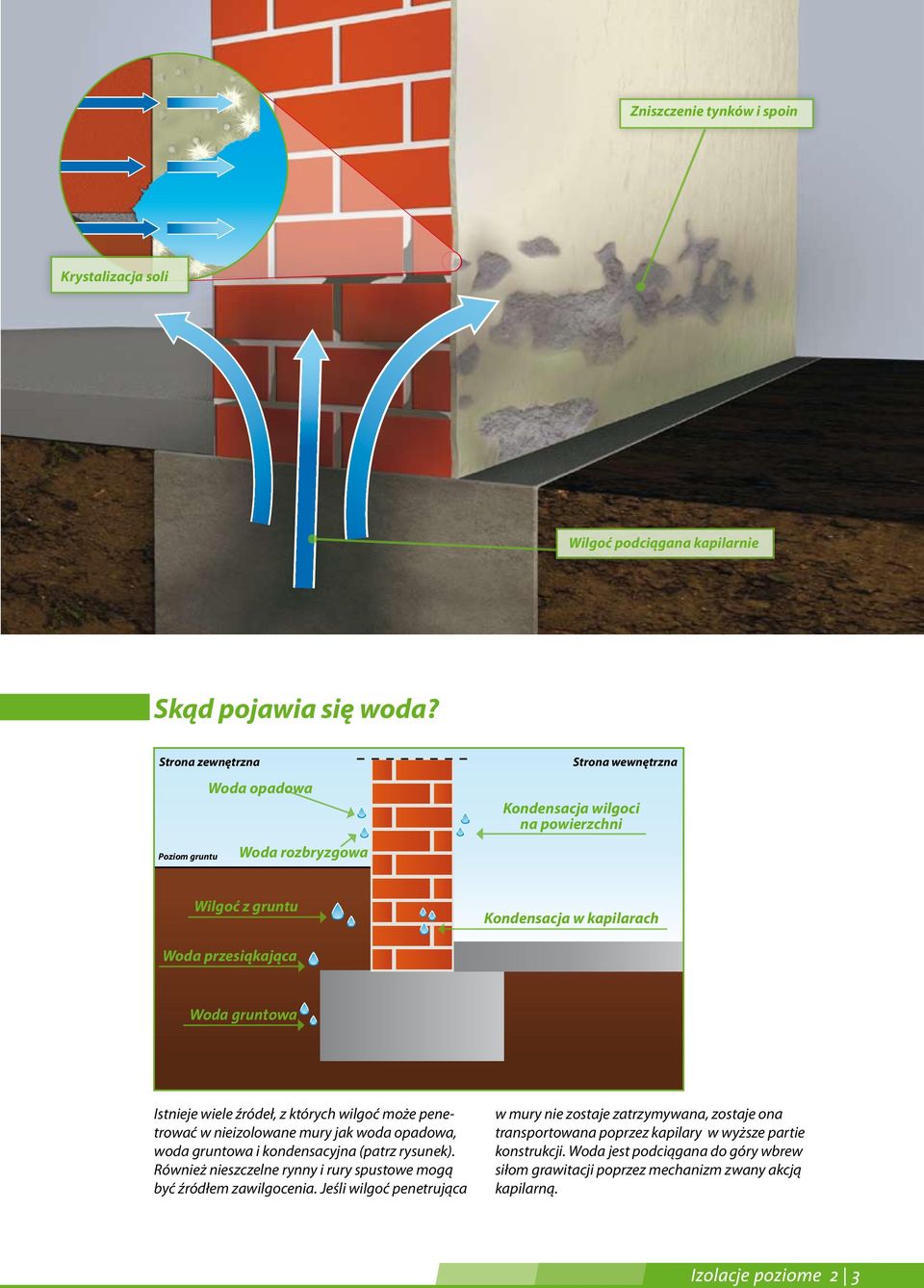 gruntowa Istnieje wiele źródeł, z których wilgoć może penetrować w nieizolowane mury jak woda opadowa, woda gruntowa i kondensacyjna (patrz rysunek).