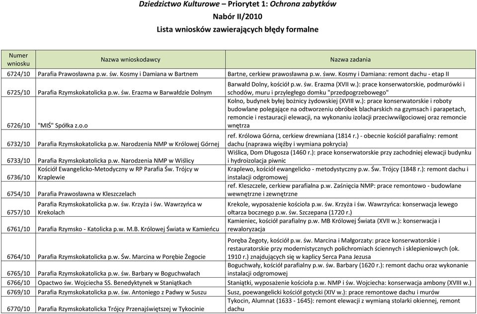w. Narodzenia NMP w Królowej Górnej 6733/10 Parafia Rzymskokatolicka p.w. Narodzenia NMP w Wiślicy Kościół Ewangelicko-Metodyczny w RP Parafia Św.