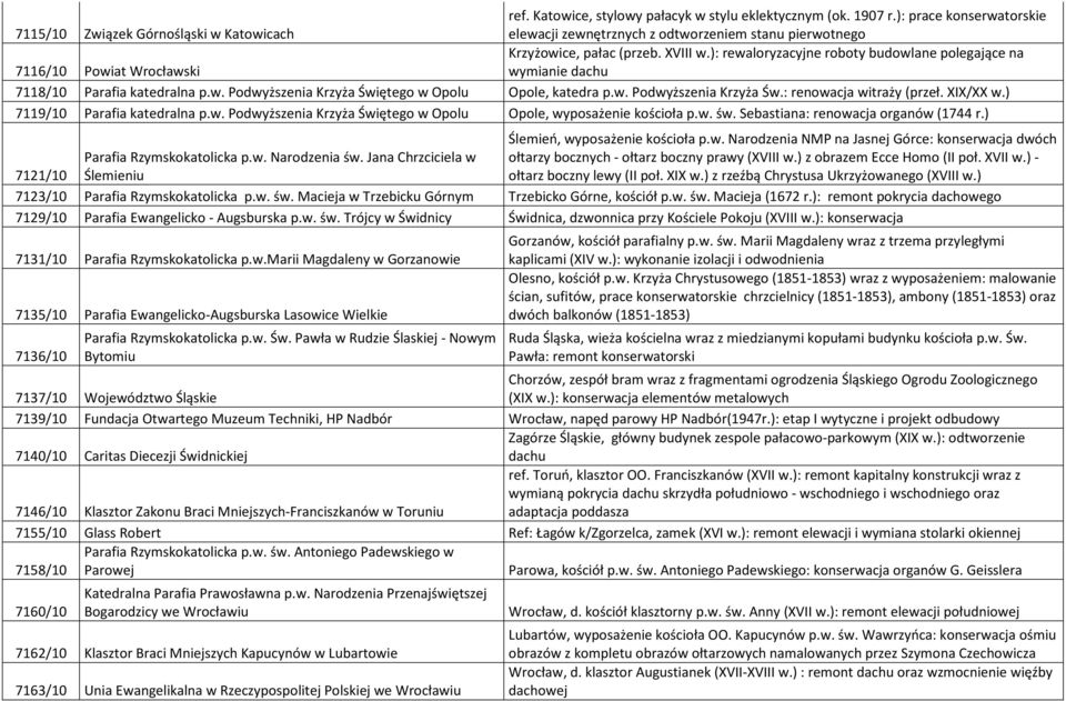 ): rewaloryzacyjne roboty budowlane polegające na 7116/10 Powiat Wrocławski wymianie dachu 7118/10 Parafia katedralna p.w. Podwyższenia Krzyża Świętego w Opolu Opole, katedra p.w. Podwyższenia Krzyża Św.: renowacja witraży (przeł.