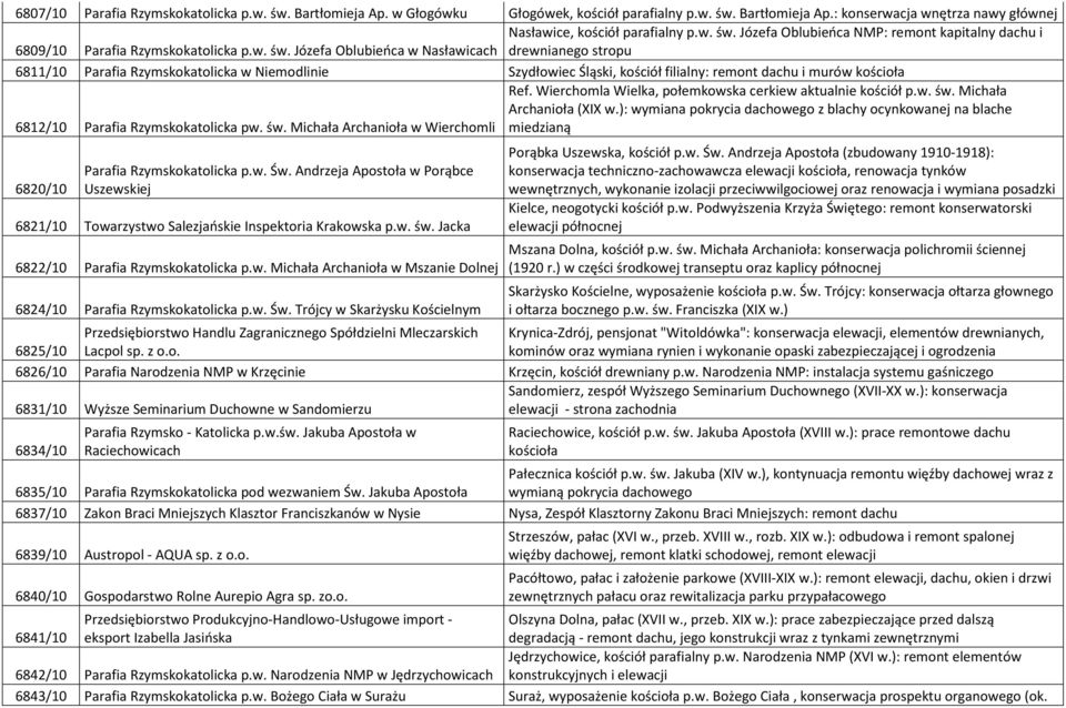 Wierchomla Wielka, połemkowska cerkiew aktualnie kościół p.w. św. Michała Archanioła (XIX w.): wymiana pokrycia dachowego z blachy ocynkowanej na blache 6812/10 Parafia Rzymskokatolicka pw. św. Michała Archanioła w Wierchomli miedzianą 6820/10 Parafia Rzymskokatolicka p.