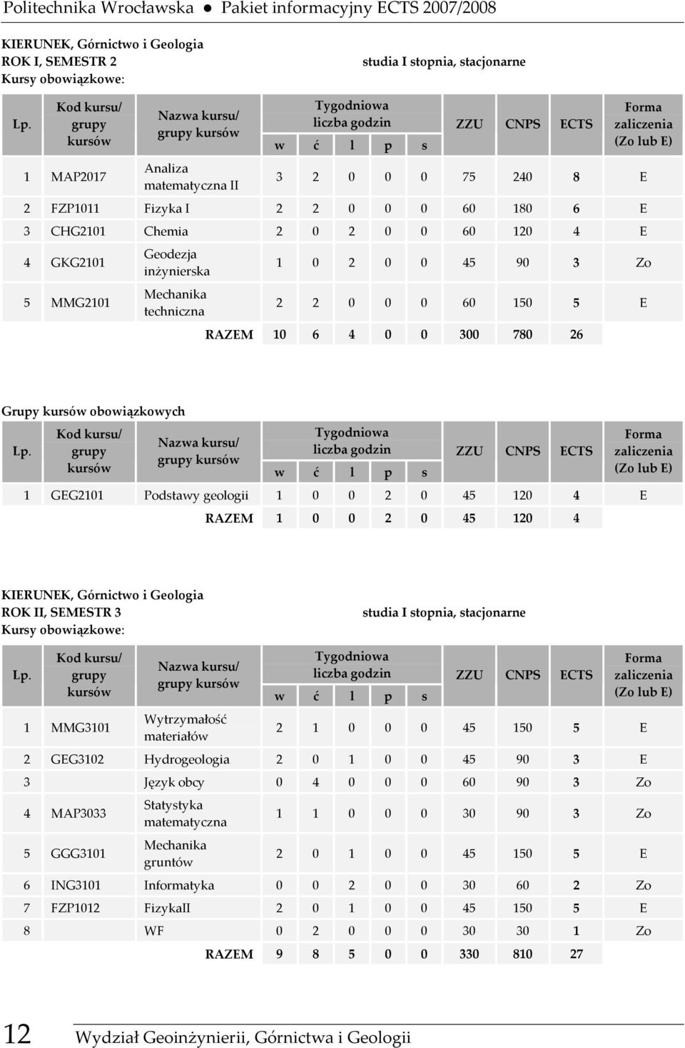 10 6 4 0 0 300 780 26 Grupy obowiązkowych 1 GEG2101 Podstawy geologii 1 0 0 2 0 45 120 4 E RAZEM 1 0 0 2 0 45 120 4 KIERUNEK, Górnictwo i Geologia ROK II, SEMESTR 3 Kursy obowiązkowe: studia I