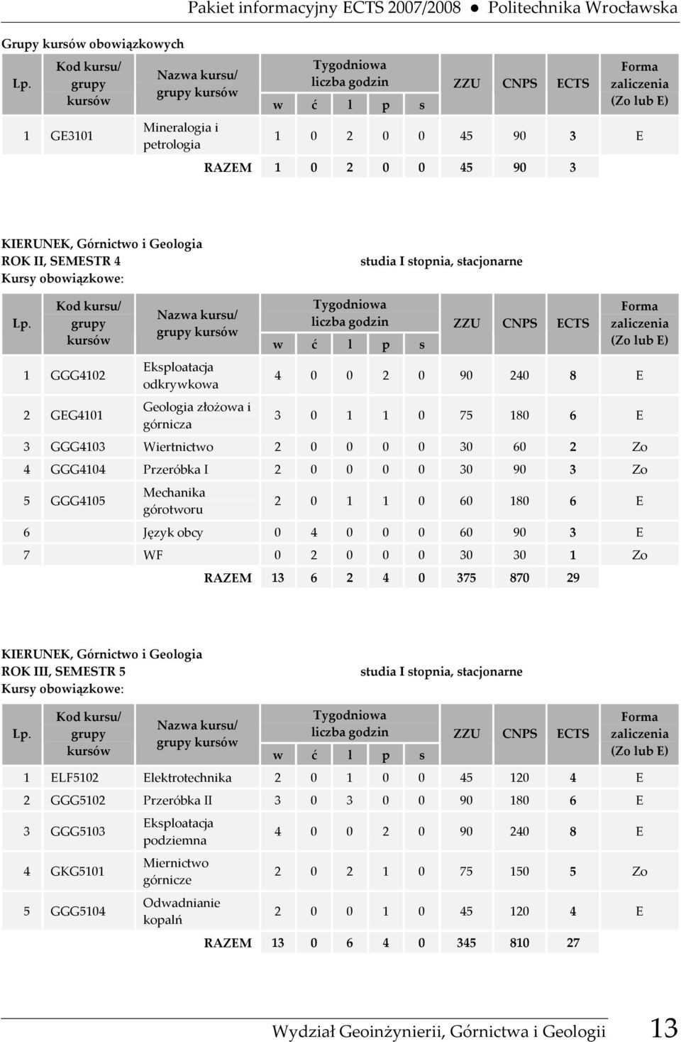 0 0 0 30 60 2 Zo 4 GGG4104 Przeróbka I 2 0 0 0 0 30 90 3 Zo 5 GGG4105 Mechanika górotworu 2 0 1 1 0 60 180 6 E 6 Język obcy 0 4 0 0 0 60 90 3 E 7 WF 0 2 0 0 0 30 30 1 Zo RAZEM 13 6 2 4 0 375 870 29