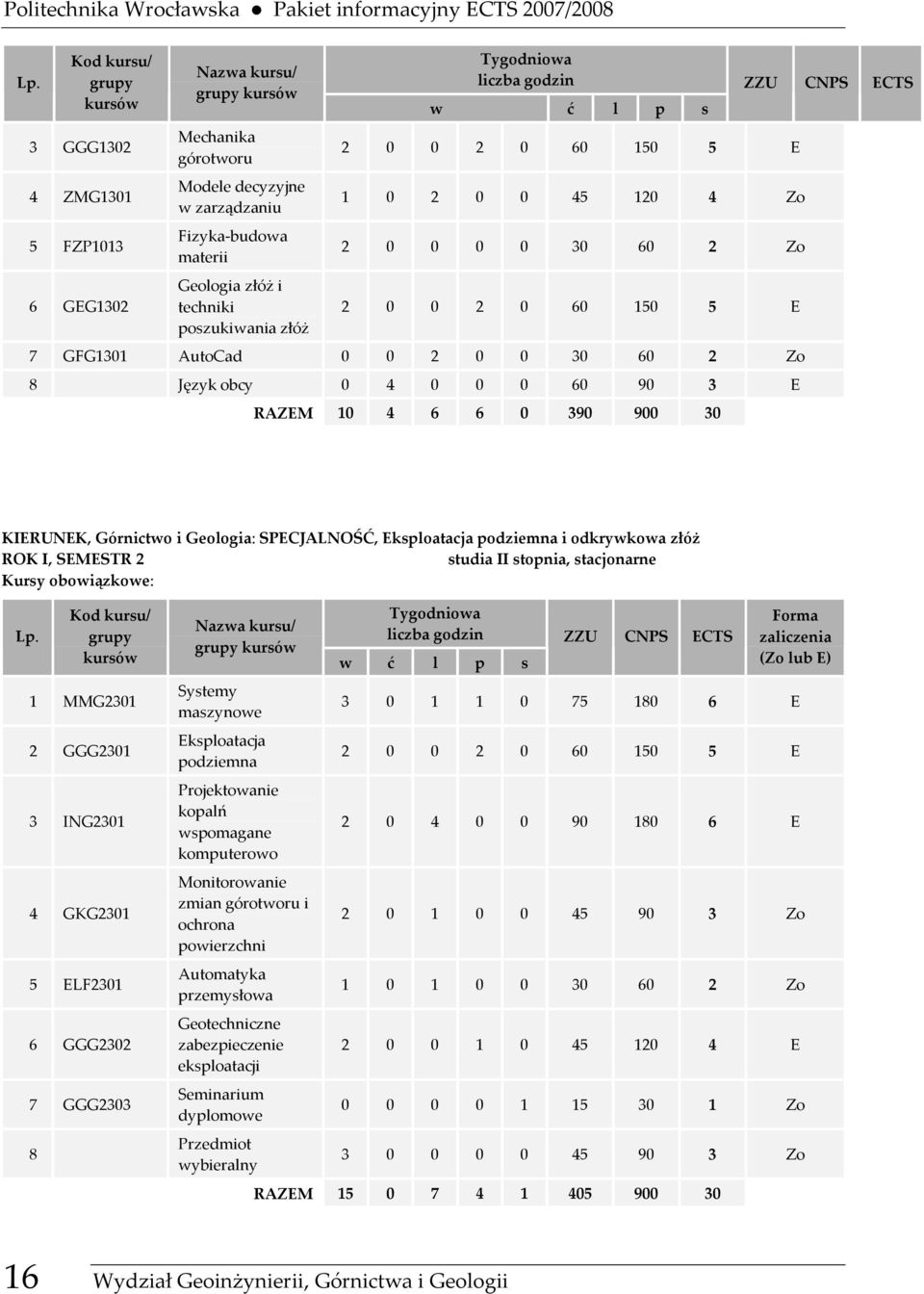 0 390 900 30 KIERUNEK, Górnictwo i Geologia: SPECJALNOŚĆ, Eksploatacja podziemna i odkrywkowa złóż ROK I, SEMESTR 2 studia II stopnia, stacjonarne Kursy obowiązkowe: 1 MMG2301 2 GGG2301 3 ING2301 4