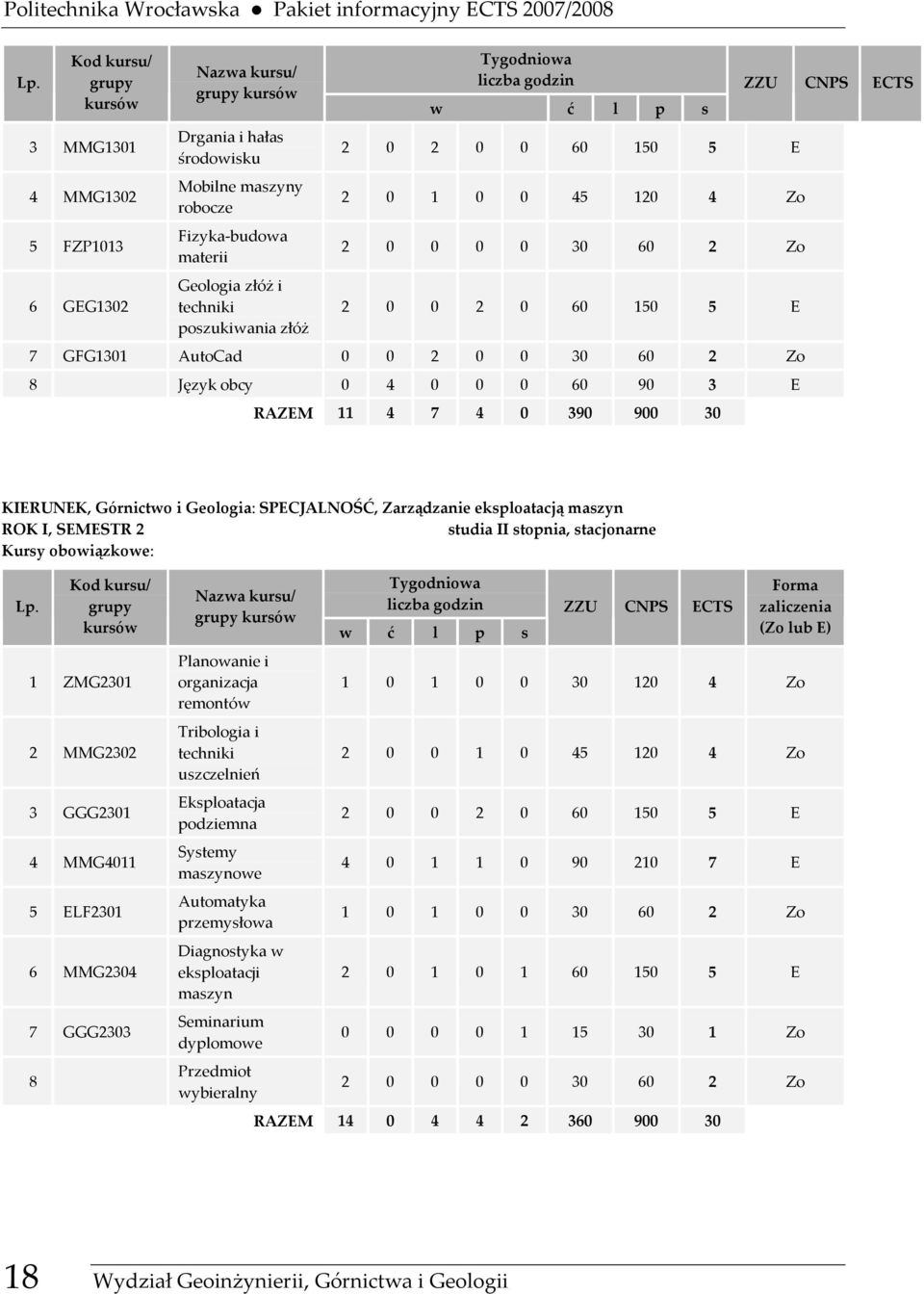 0 390 900 30 KIERUNEK, Górnictwo i Geologia: SPECJALNOŚĆ, Zarządzanie eksploatacją maszyn ROK I, SEMESTR 2 studia II stopnia, stacjonarne Kursy obowiązkowe: 1 ZMG2301 2 MMG2302 3 GGG2301 4 MMG4011 5