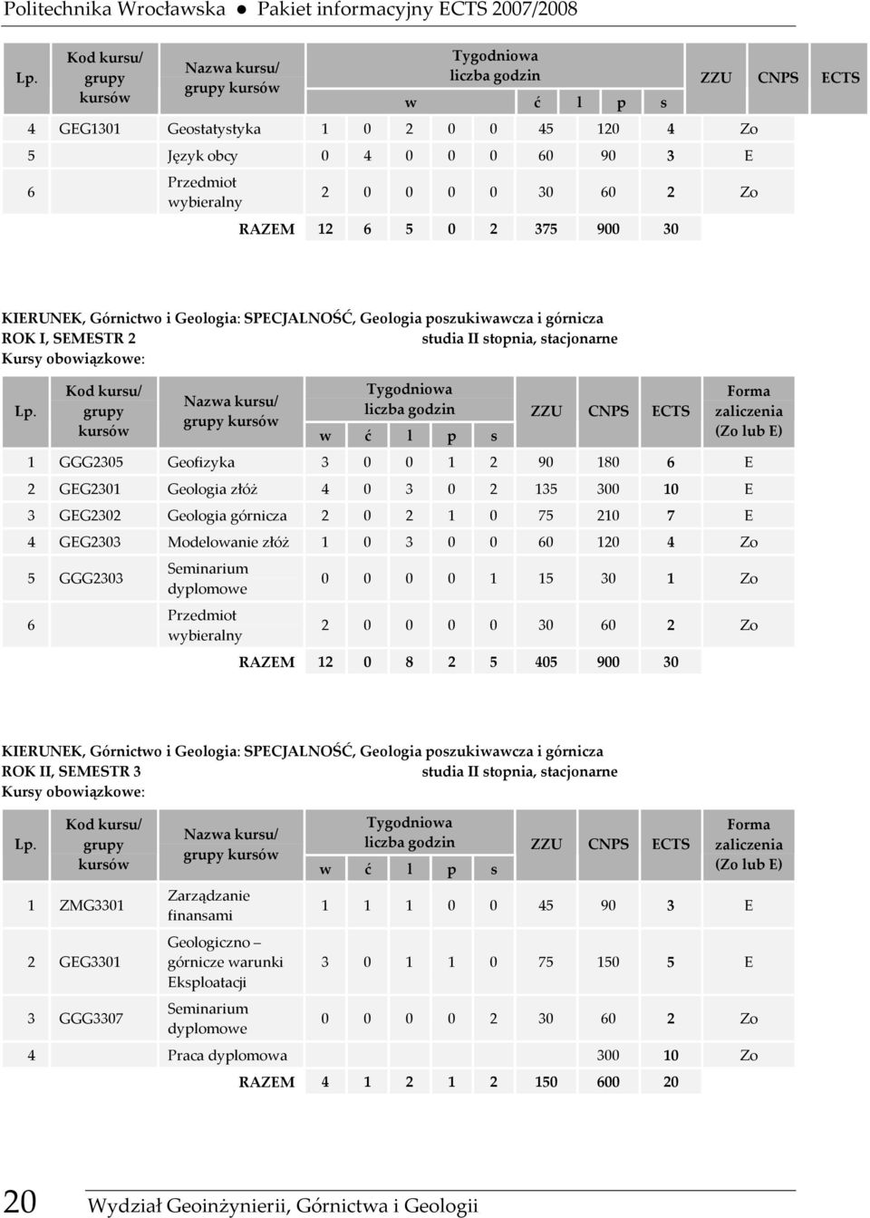 90 180 6 E 2 GEG2301 Geologia złóż 4 0 3 0 2 135 300 10 E 3 GEG2302 Geologia górnicza 2 0 2 1 0 75 210 7 E 4 GEG2303 Modelowanie złóż 1 0 3 0 0 60 120 4 Zo 5 GGG2303 6 Seminarium dyplomowe Przedmiot