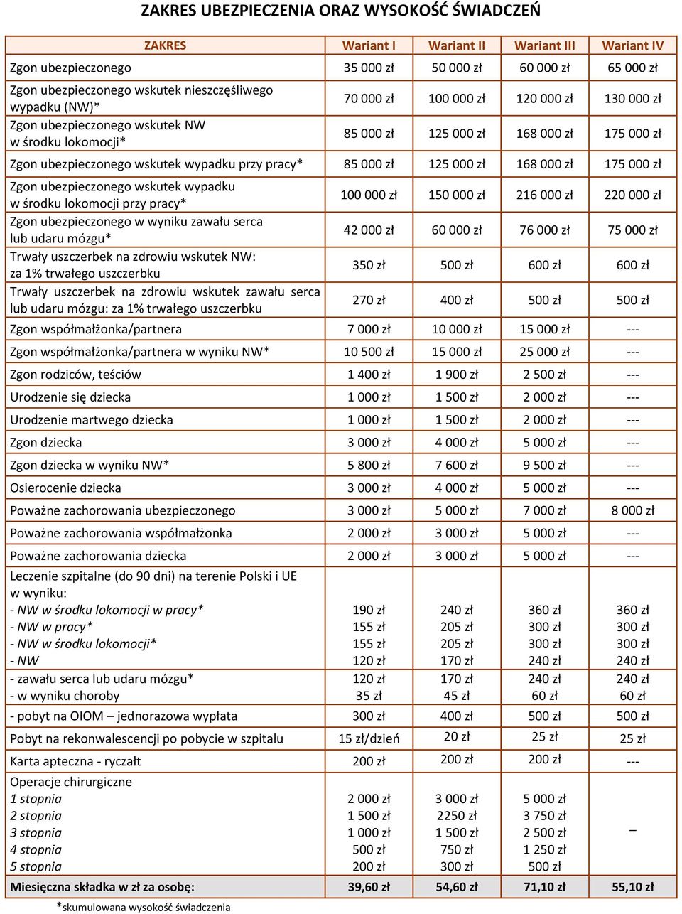 85 000 zł 125 000 zł 168 000 zł 175 000 zł Zgon ubezpieczonego wskutek wypadku w środku lokomocji przy pracy* Zgon ubezpieczonego w wyniku zawału serca lub udaru mózgu* Trwały uszczerbek na zdrowiu