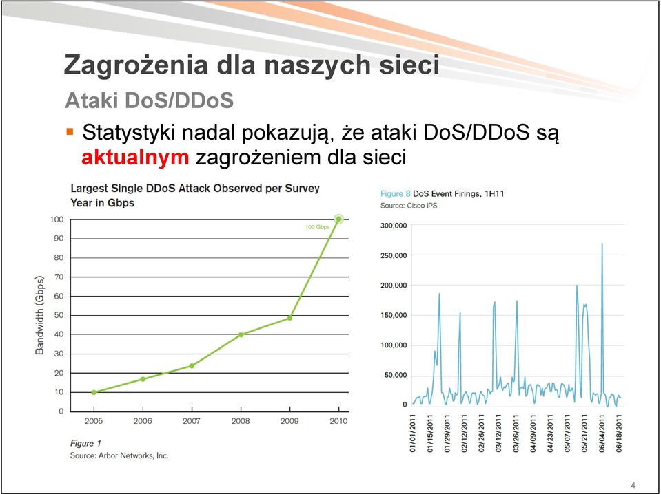 pokazują, że ataki DoS/DDoS są