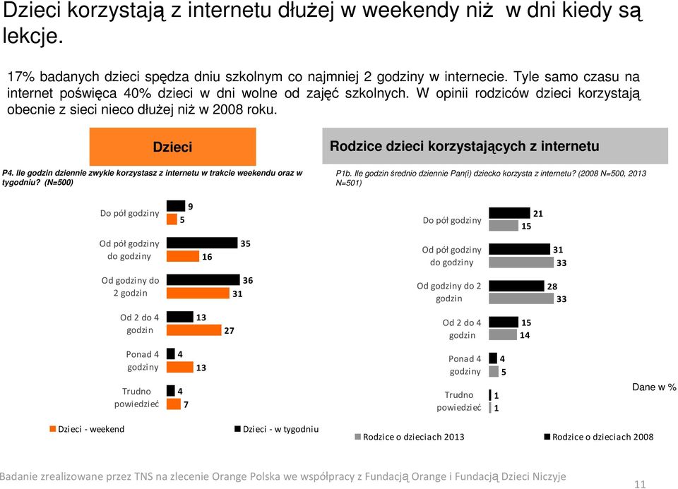 Ile godzin dziennie zwykle korzystasz z internetu w trakcie weekendu oraz w tygodniu? (N=500) Rodzice dzieci korzystających z internetu P1b.