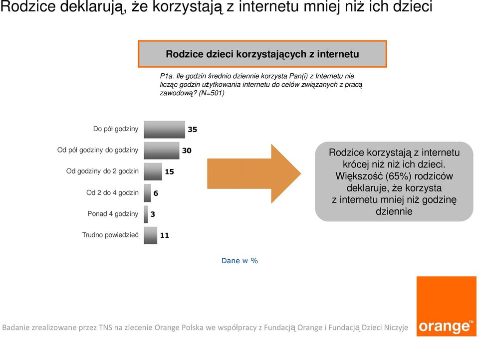 (N=501) Do pół godziny 35 Od pół godziny do godziny Od godziny do 2 godzin Od 2 do 4 godzin Ponad 4 godziny 3 6 15 30 Rodzice