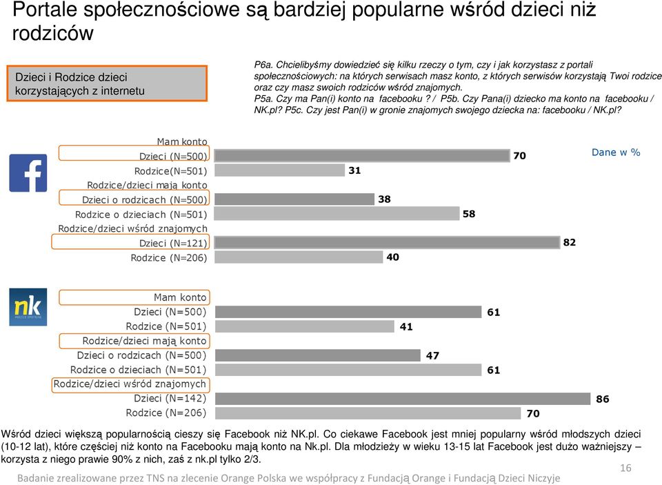 rodziców wśród znajomych. P5a. Czy ma Pan(i) konto na facebooku? / P5b. Czy Pana(i) dziecko ma konto na facebooku / NK.pl? P5c. Czy jest Pan(i) w gronie znajomych swojego dziecka na: facebooku / NK.