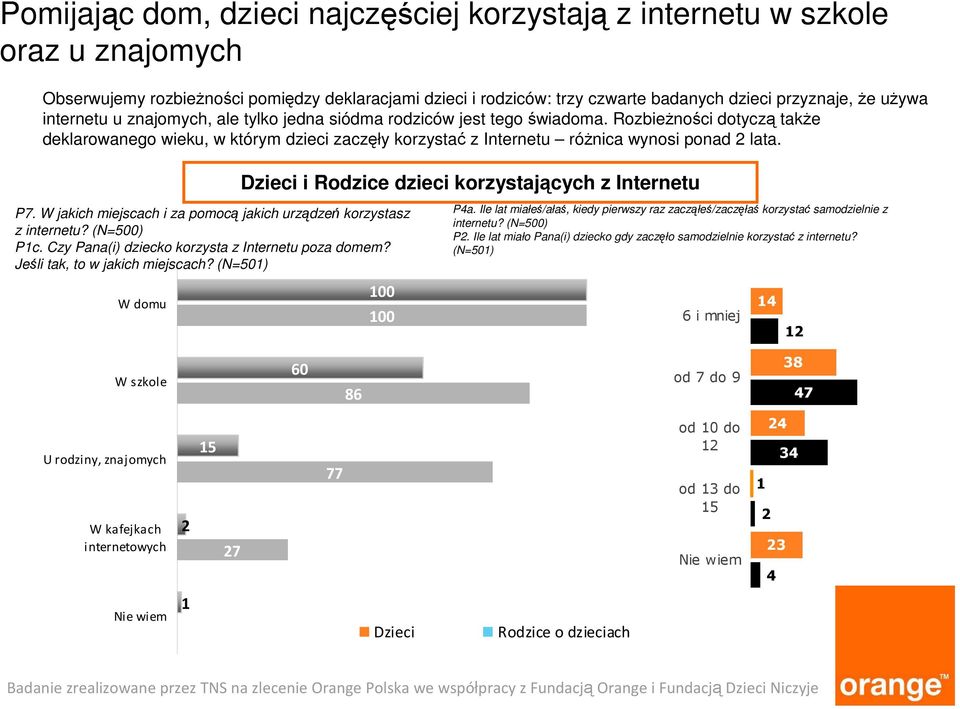 Dzieci i Rodzice dzieci korzystających z Internetu P7. W jakich miejscach i za pomocą jakich urządzeń korzystasz z internetu? (N=500) P1c. Czy Pana(i) dziecko korzysta z Internetu poza domem?