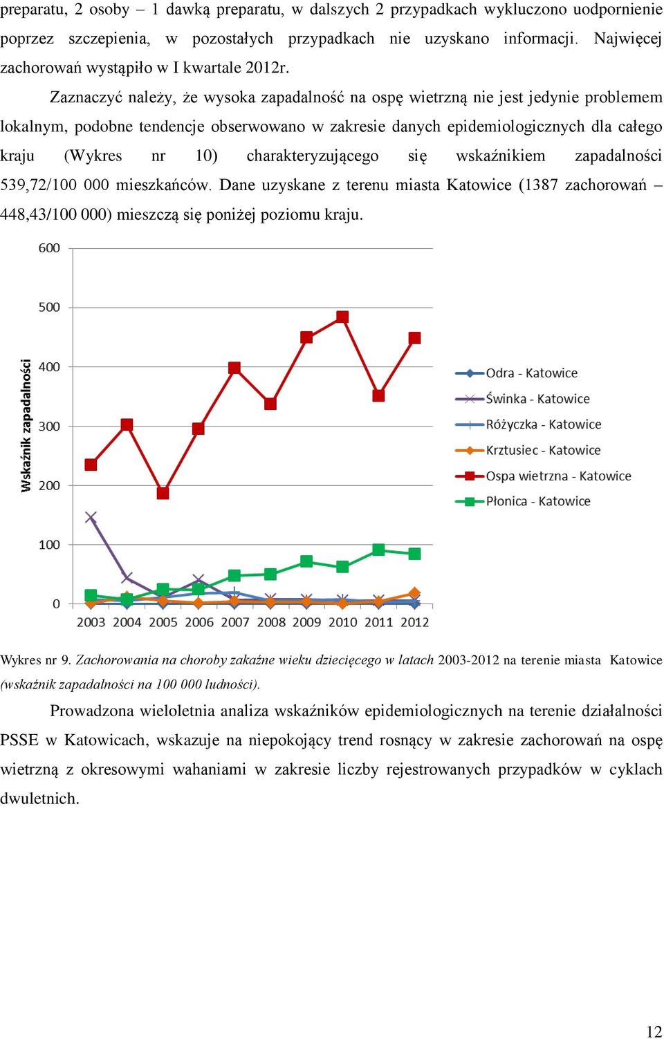 Zaznaczyć należy, że wysoka zapadalność na ospę wietrzną nie jest jedynie problemem lokalnym, podobne tendencje obserwowano w zakresie danych epidemiologicznych dla całego kraju (Wykres nr 10)