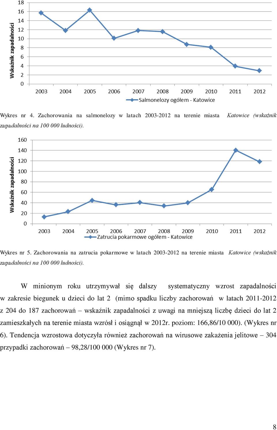 W minionym roku utrzymywał się dalszy systematyczny wzrost zapadalności w zakresie biegunek u dzieci do lat 2 (mimo spadku liczby zachorowań w latach 2011-2012 z 204 do 187 zachorowań