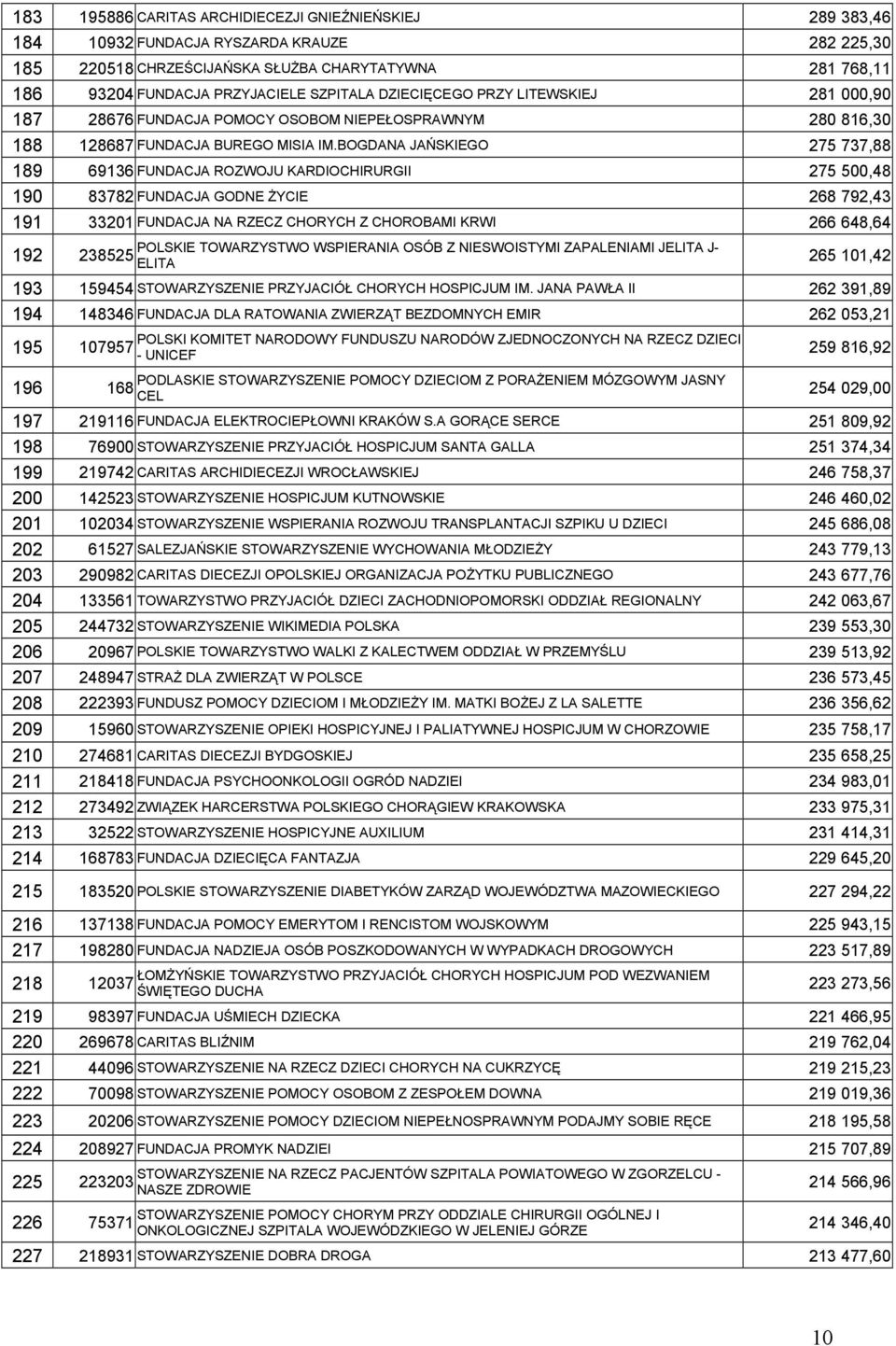BOGDANA JAŃSKIEGO 275 737,88 189 69136 FUNDACJA ROZWOJU KARDIOCHIRURGII 275 500,48 190 83782 FUNDACJA GODNE ŻYCIE 268 792,43 191 33201 FUNDACJA NA RZECZ CHORYCH Z CHOROBAMI KRWI 266 648,64 192