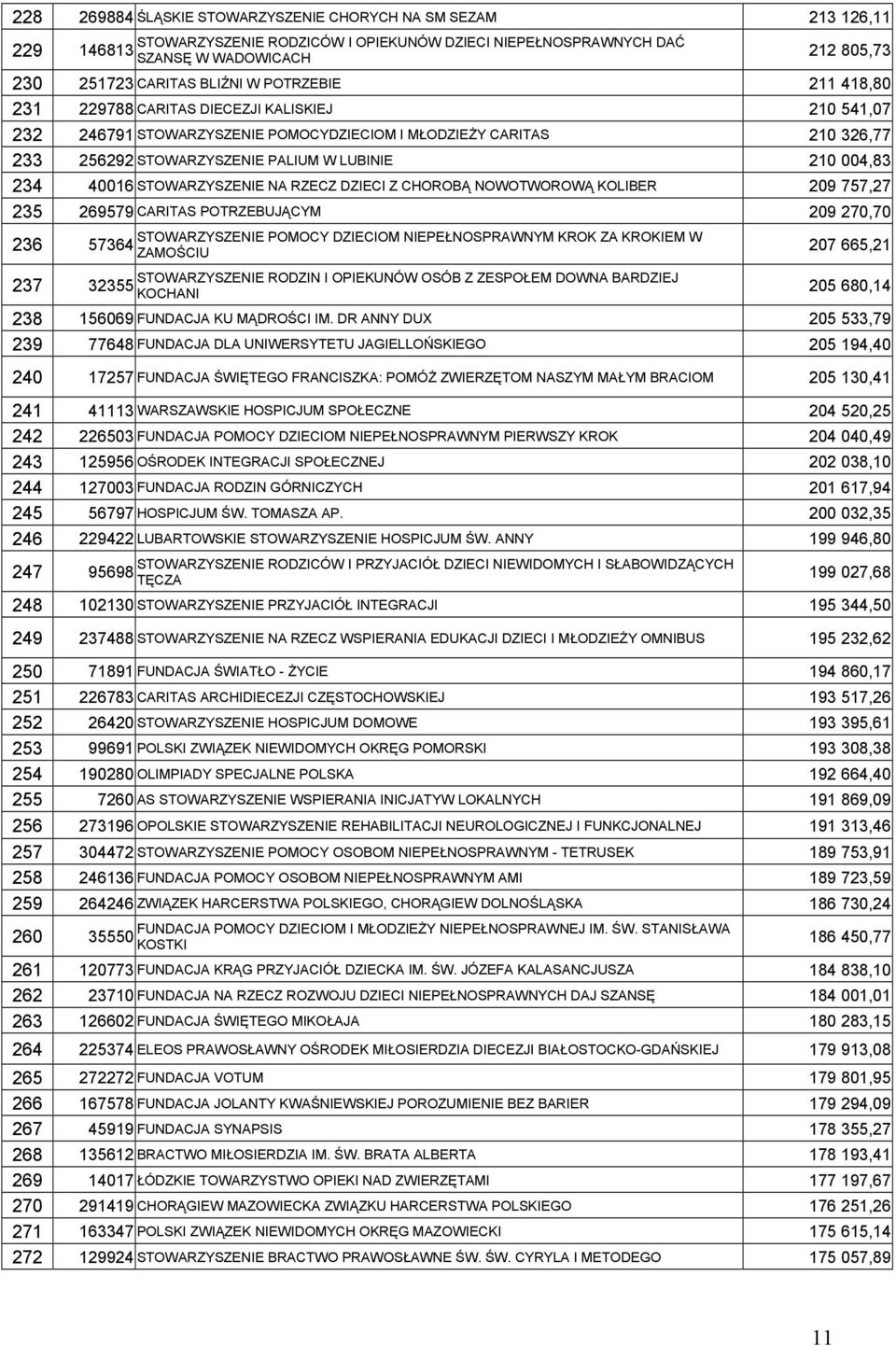 40016 STOWARZYSZENIE NA RZECZ DZIECI Z CHOROBĄ NOWOTWOROWĄ KOLIBER 209 757,27 235 269579 CARITAS POTRZEBUJĄCYM 209 270,70 STOWARZYSZENIE POMOCY DZIECIOM NIEPEŁNOSPRAWNYM KROK ZA KROKIEM W 236 57364