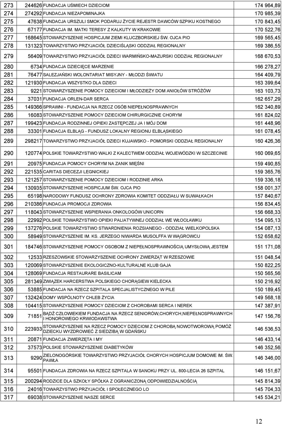 OJCA PIO 169 565,45 278 131323 TOWARZYSTWO PRZYJACIÓŁ DZIECIŚLĄSKI ODDZIAŁ REGIONALNY 169 386,55 279 56409 TOWARZYSTWO PRZYJACIÓŁ DZIECI WARMIŃSKO-MAZURSKI ODDZIAŁ REGIONALNY 168 670,53 280 6734