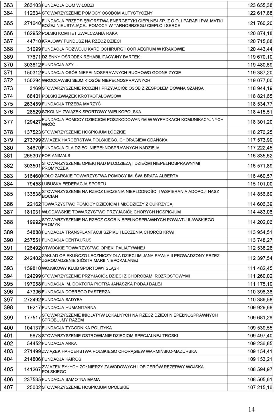 FUNDACJA ROZWOJU KARDIOCHIRURGII COR AEGRUM W KRAKOWIE 120 443,44 369 77671 DZIENNY OŚRODEK REHABILITACYJNY BARTEK 119 670,10 370 303812 FUNDACJA AZYL 119 480,69 371 150312 FUNDACJA OSÓB