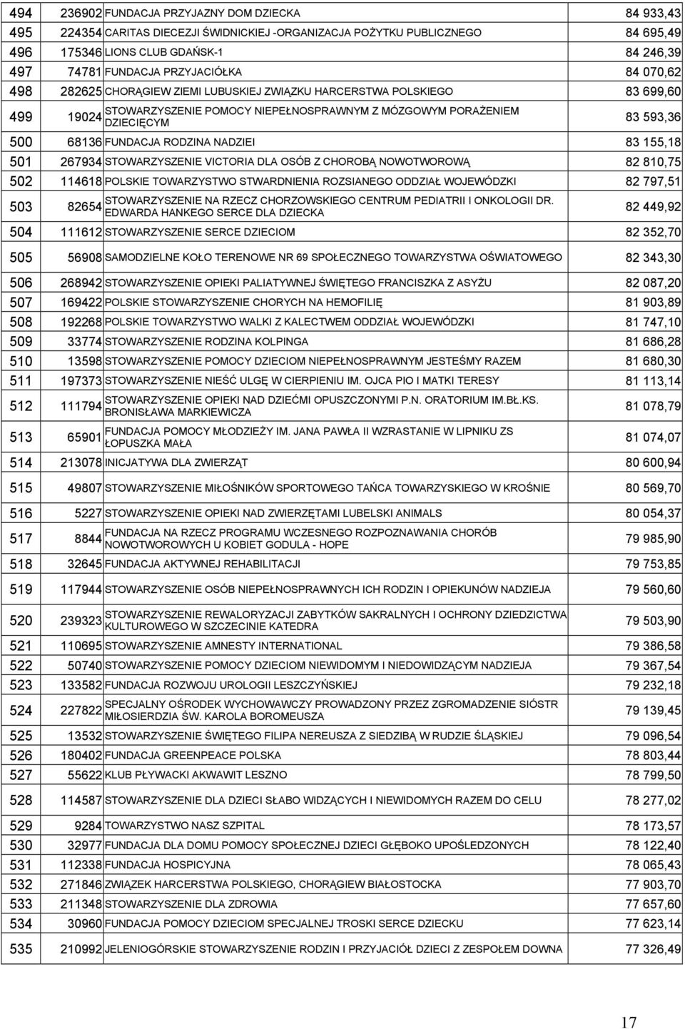 68136 FUNDACJA RODZINA NADZIEI 83 155,18 501 267934 STOWARZYSZENIE VICTORIA DLA OSÓB Z CHOROBĄ NOWOTWOROWĄ 82 810,75 502 114618 POLSKIE TOWARZYSTWO STWARDNIENIA ROZSIANEGO ODDZIAŁ WOJEWÓDZKI 82