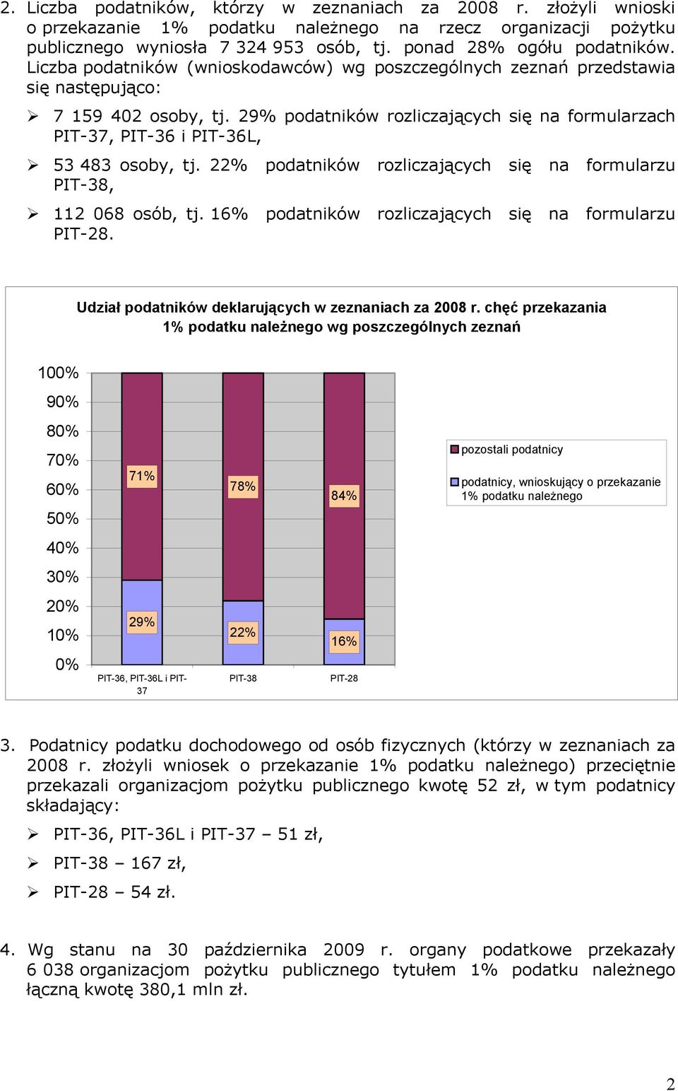 29% podatników rozliczających się na formularzach PIT-37, PIT-36 i PIT-36L, 53 483 osoby, tj. 22% podatników rozliczających się na formularzu PIT-38, 112 068 osób, tj.