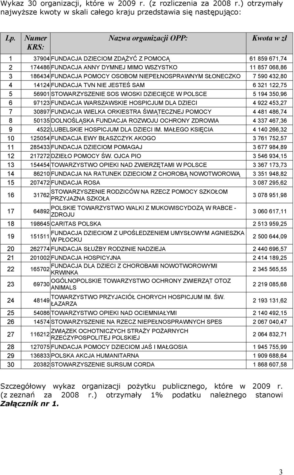 NIEPEŁNOSPRAWNYM SŁONECZKO 7 590 432,80 4 14124 FUNDACJA TVN NIE JESTEŚ SAM 6 321 122,75 5 56901 STOWARZYSZENIE SOS WIOSKI DZIECIĘCE W POLSCE 5 194 350,96 6 97123 FUNDACJA WARSZAWSKIE HOSPICJUM DLA