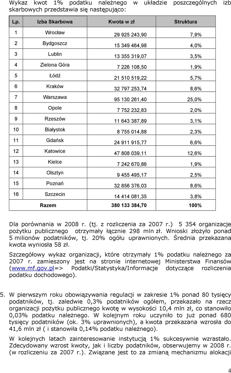 Szczecin 29 925 243,90 7,9% 15 349 464,98 4,0% 13 355 319,07 3,5% 7 226 108,50 1,9% 21 510 519,22 5,7% 32 797 253,74 8,6% 95 130 261,40 25,0% 7 752 232,83 2,0% 11 643 387,89 3,1% 8 755 014,88 2,3% 24