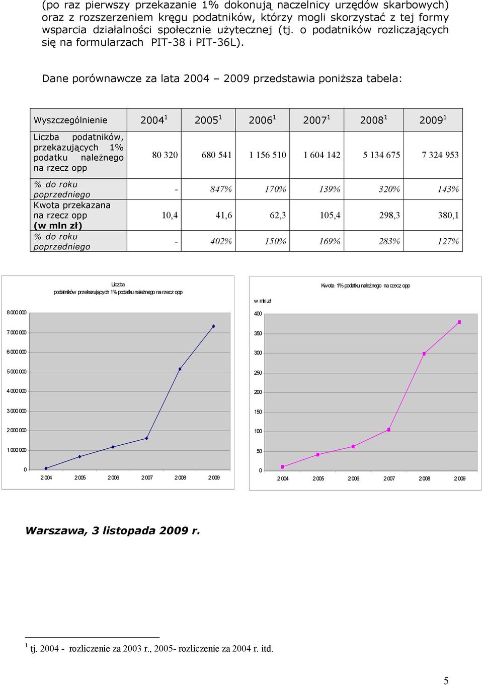 Dane porównawcze za lata 2004 2009 przedstawia poniższa tabela: Wyszczególnienie 2004 1 2005 1 2006 1 2007 1 2008 1 2009 1 Liczba podatników, przekazujących 1% podatku należnego na rzecz opp % do