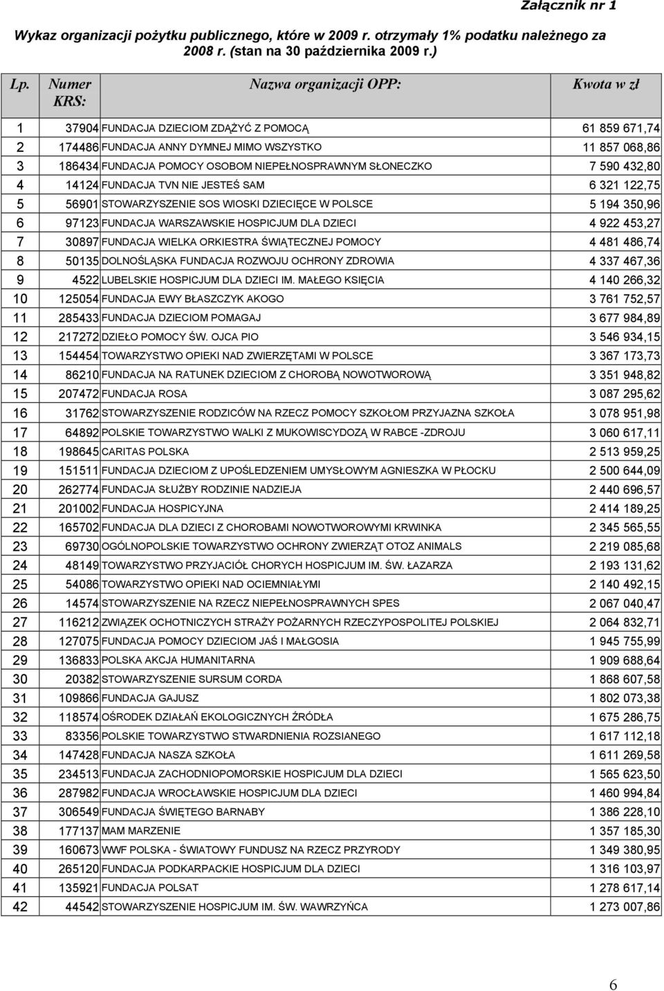 NIEPEŁNOSPRAWNYM SŁONECZKO 7 590 432,80 4 14124 FUNDACJA TVN NIE JESTEŚ SAM 6 321 122,75 5 56901 STOWARZYSZENIE SOS WIOSKI DZIECIĘCE W POLSCE 5 194 350,96 6 97123 FUNDACJA WARSZAWSKIE HOSPICJUM DLA