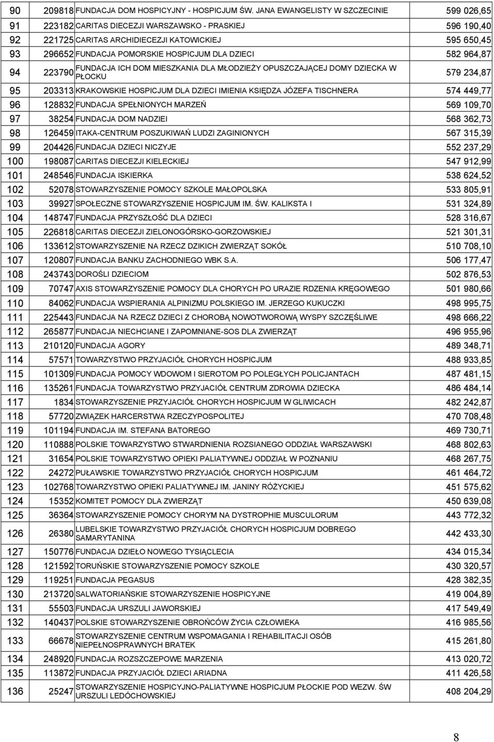 DZIECI 582 964,87 FUNDACJA ICH DOM MIESZKANIA DLA MŁODZIEŻY OPUSZCZAJĄCEJ DOMY DZIECKA W 94 223790 PŁOCKU 579 234,87 95 203313 KRAKOWSKIE HOSPICJUM DLA DZIECI IMIENIA KSIĘDZA JÓZEFA TISCHNERA 574