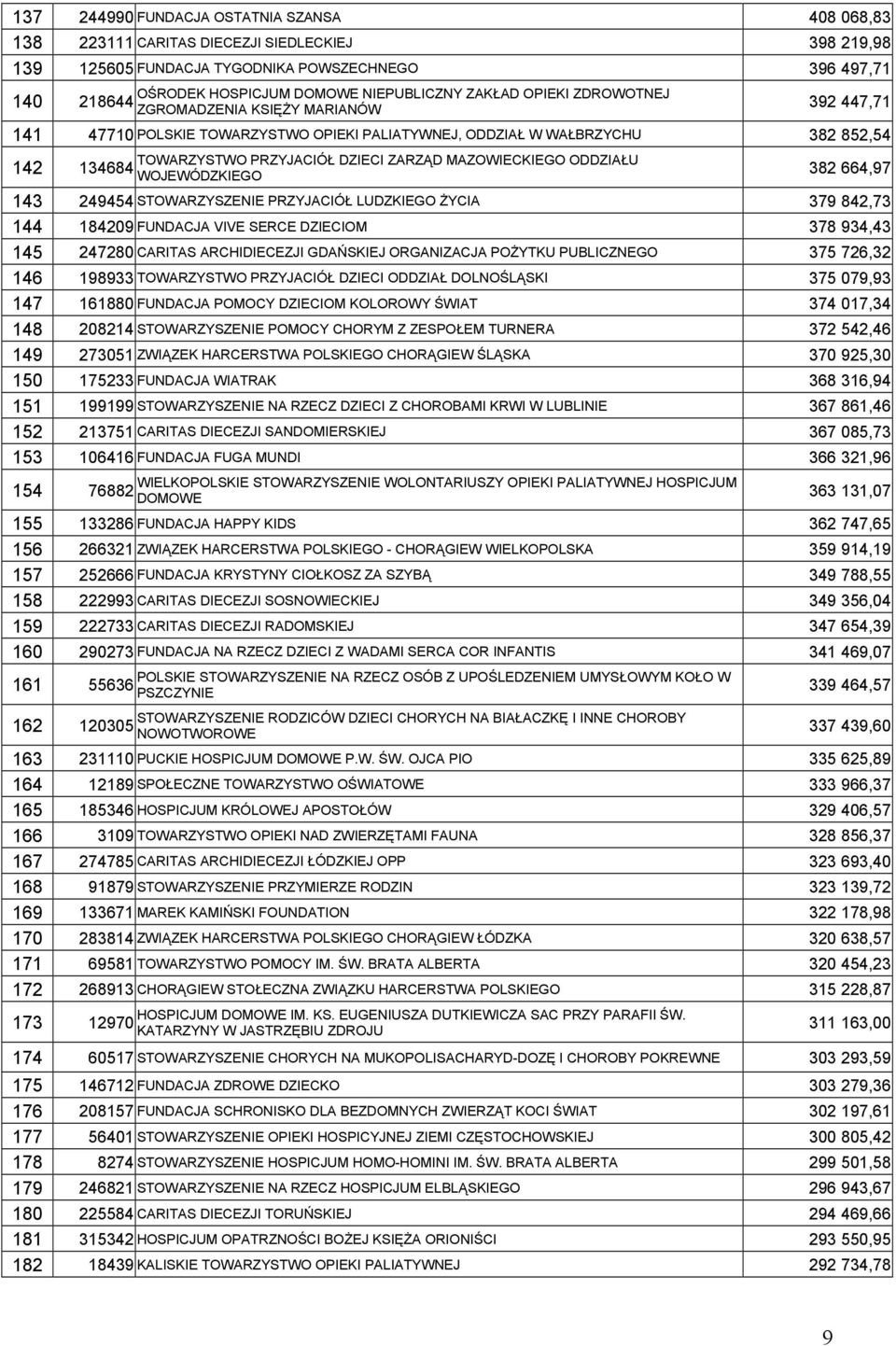MAZOWIECKIEGO ODDZIAŁU 134684 WOJEWÓDZKIEGO 382 664,97 143 249454 STOWARZYSZENIE PRZYJACIÓŁ LUDZKIEGO ŻYCIA 379 842,73 144 184209 FUNDACJA VIVE SERCE DZIECIOM 378 934,43 145 247280 CARITAS