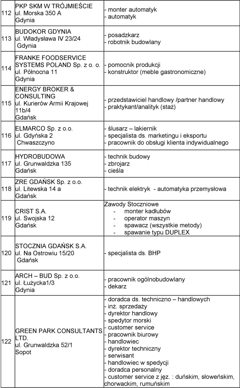 Gdyńska 2 Chwaszczyno - pomocnik produkcji - konstruktor (meble gastronomiczne) - przedstawiciel handlowy /partner handlowy - praktykant/analityk (staż) - ślusarz lakiernik - specjalista ds.