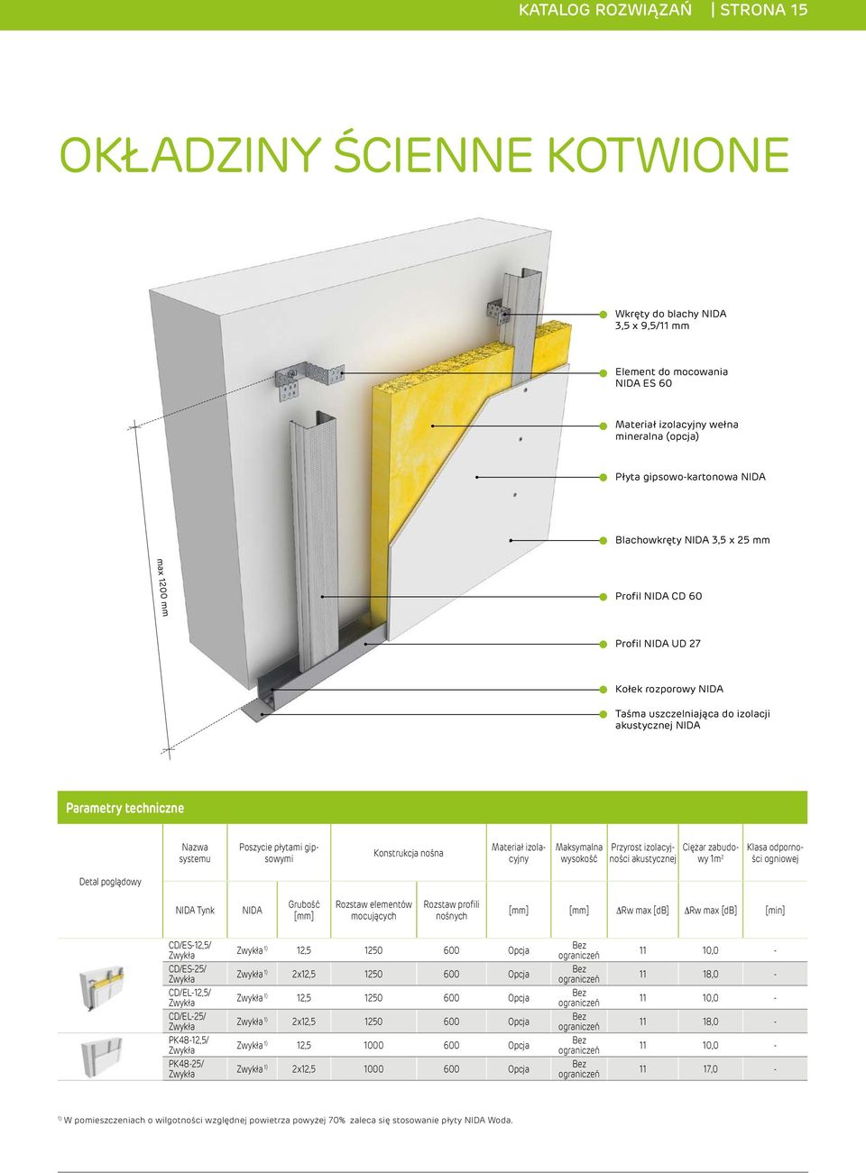 wysokość Przyrost izolacyjności Ciężar zabudo- akustycznej wy 1m 2 Klasa odporności Detal poglądowy Tynk Rozstaw elementów mocujących Rozstaw profili nośnych Rw max [db] Rw max [db] [min] CD/ES-12,5/
