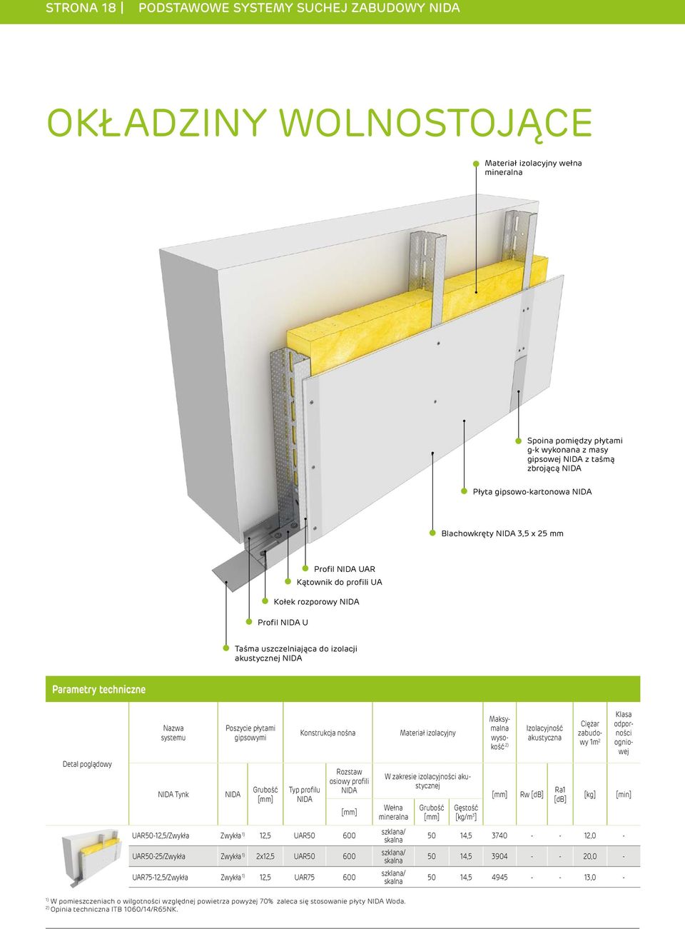 Konstrukcja nośna Typ profilu Rozstaw osiowy profili UAR50-12,5/ 12,5 UAR50 600 UAR50-25/ 2x12,5 UAR50 600 UAR75-12,5/ 12,5 UAR75 600 Materiał izolacyjny W zakresie izolacyjności akustycznej Wełna