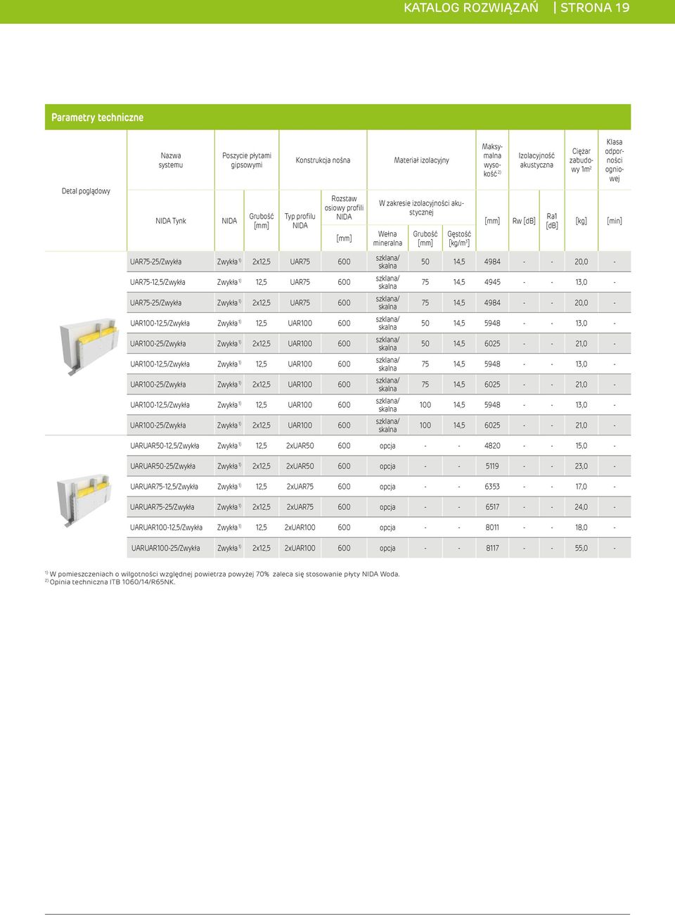 600 Materiał izolacyjny W zakresie izolacyjności akustycznej Wełna mineralna Gęstość [kg/m 3 ] Maksymalna wysokość 2) Izolacyjność akustyczna Rw [db] Ra1 [db] Ciężar zabudowy 1m 2 [kg] Klasa