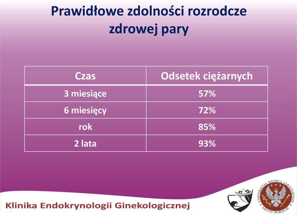 Odsetek ciężarnych 3