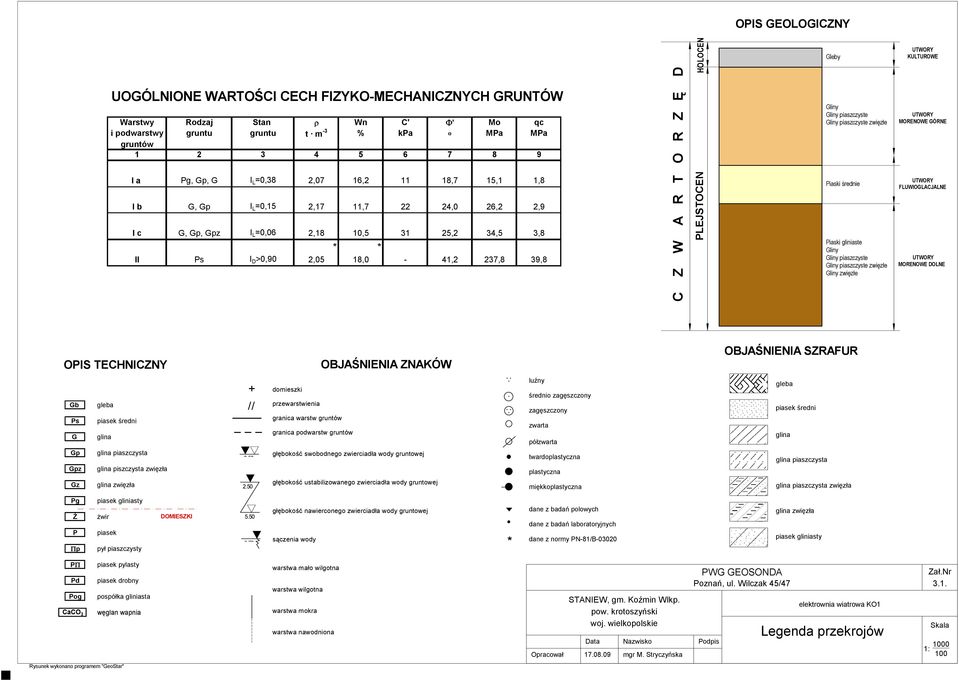 gliniaste Gliny Gliny piaszczyste Gliny piaszczyste zwięzłe Gliny zwięzłe UTWORY KULTUROWE UTWORY MORENOWE GÓRNE UTWORY FLUWIOGLACJALNE UTWORY MORENOWE DOLNE OPIS TECHNICZNY OBJAŚNIENIA ZNAKÓW
