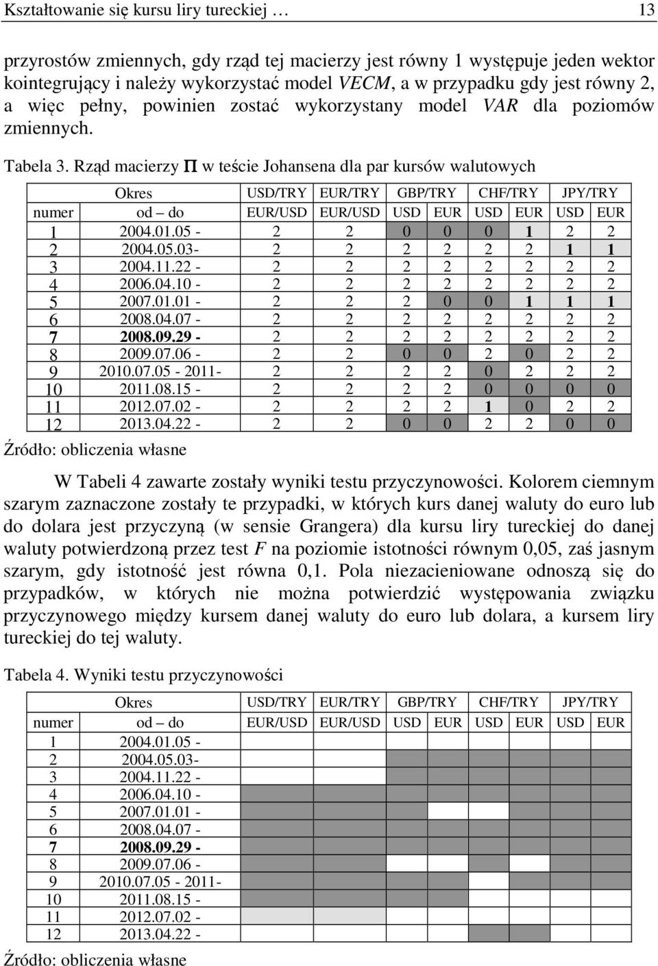 Rząd macierzy Π w teście Johansena dla par kursów walutowych Okres USD/TRY EUR/TRY GBP/TRY CHF/TRY JPY/TRY numer od do EUR/USD EUR/USD USD EUR USD EUR USD EUR 1 2004.01.05-2 2 0 0 0 1 2 2 2 2004.05.03-2 2 2 2 2 2 1 1 3 2004.