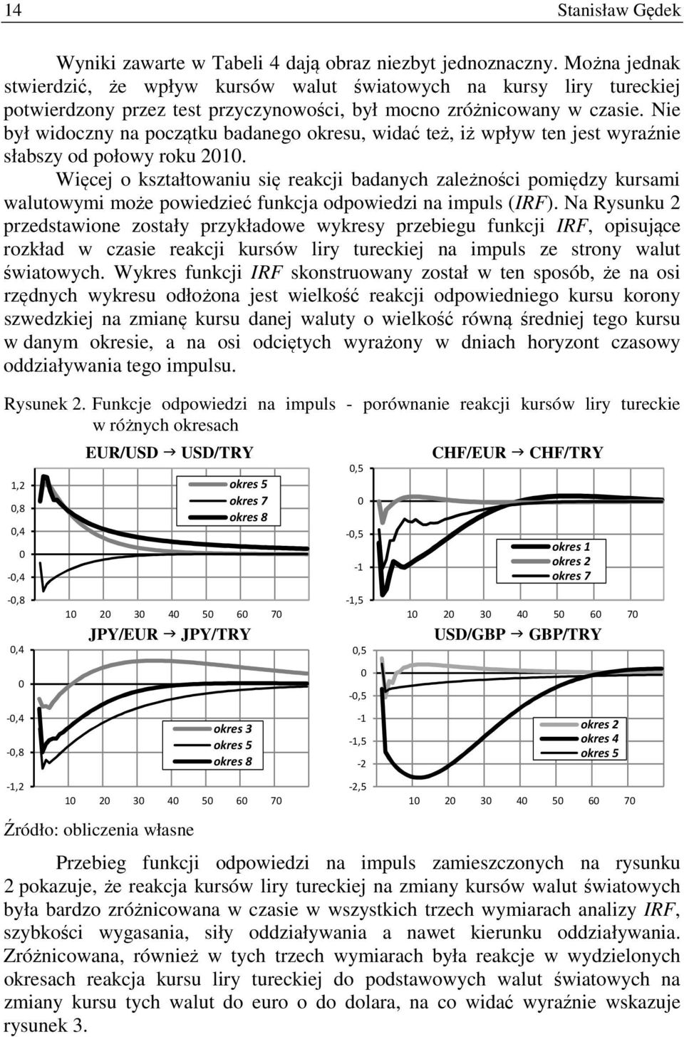 Nie był widoczny na początku badanego okresu, widać też, iż wpływ ten jest wyraźnie słabszy od połowy roku 2010.