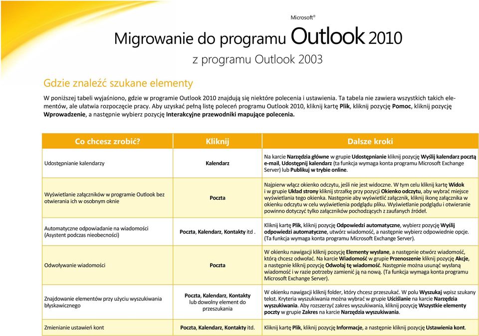 Aby uzyskad pełną listę poleceo programu Outlook 2010, kliknij kartę Plik, kliknij pozycję Pomoc, kliknij pozycję Wprowadzenie, a następnie wybierz pozycję Interakcyjne przewodniki mapujące polecenia.