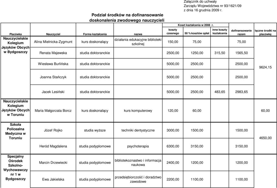50 % kosztów opłat inne koszty kształcenia dofinansowanie razem 150,00 75,00 75,00 Renata Majewska studia doktoranckie 2500,00 1250,00 315,50 1565,50 łączne środki na placówkę Wiesława Burlińska