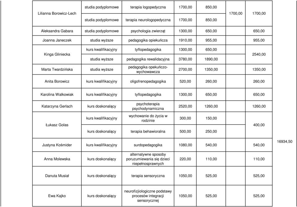 pedagogika opekuńczowychowawcza 2700,00 1350,00 1350,00 Anita Borowicz oligofrenopedagogika 520,00 260,00 260,00 Karolina Walkowiak tyflopedagogika 1300,00 650,00 650,00 Katarzyna Gerlach