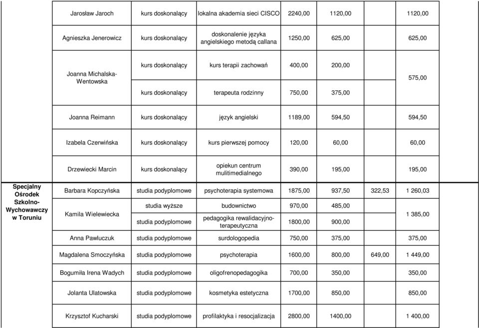 Marcin opiekun centrum mulitimedialnego 390,00 195,00 195,00 Specjalny Ośrodek Szkolno- Wychowawczy w Toruniu Barbara Kopczyńska psychoterapia systemowa 1875,00 937,50 322,53 1 260,03 Kamila