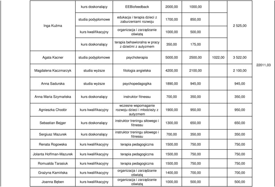 studia wyŝsze psychopedagogika 1890,00 945,00 945,00 Anna Maria Szymańska instruktor fitnessu 700,00 350,00 350,00 Agnieszka Chodór wczesne wspomaganie rozwoju dzieci i młodzieŝy z autyzmem 1900,00