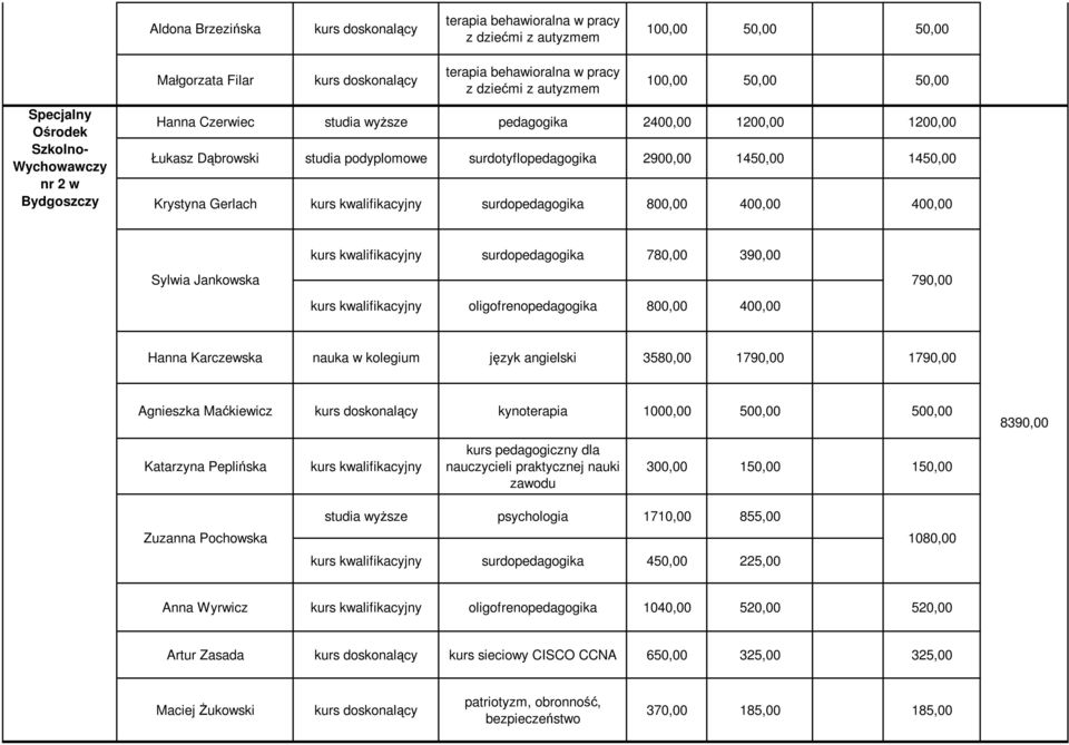 400,00 400,00 surdopedagogika 780,00 390,00 Sylwia Jankowska 790,00 oligofrenopedagogika 800,00 400,00 Hanna Karczewska nauka w kolegium język angielski 3580,00 1790,00 1790,00 Agnieszka Maćkiewicz