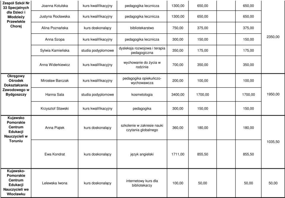 Widerkiewicz wychowanie do Ŝycia w rodzinie 700,00 350,00 350,00 Okręgowy Ośrodek Dokształcania Zawodowego w Bydgoszczy Mirosław Barczak pedagogika opiekuńczowychowawcza 200,00 100,00 100,00 Hanna